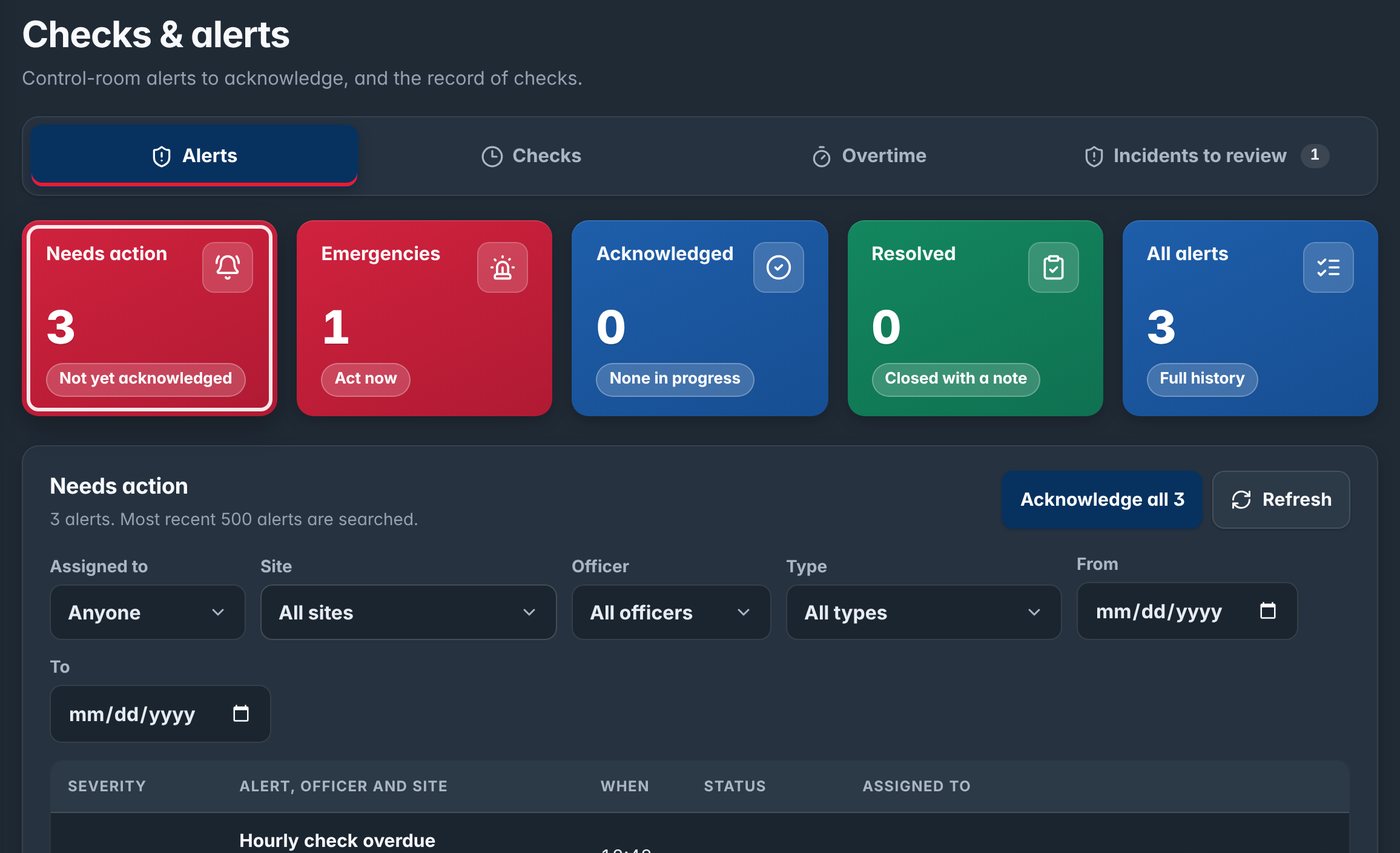 Checks and alerts: alerts needing action, emergencies, acknowledged and resolved.